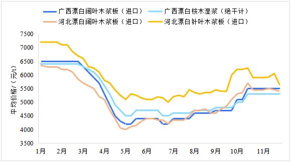 2023年11月生活用紙主要區(qū)域市場(chǎng)紙漿及原<a href='http://www.vprx.cn/quote/list.php?type='>紙價(jià)</a>格情況