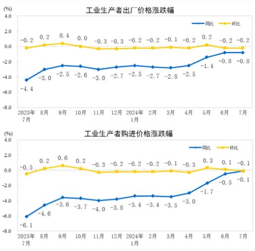 2024年7月<a href='http://www.vprx.cn/'>造紙</a>和紙制品業(yè)工業(yè)生產(chǎn)者出廠價格同比下降2.6%