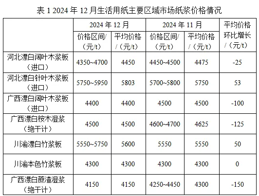 2024年12月生活用紙主要區域市場紙漿及原<a href='http://www.vprx.cn/quote/list.php?type='>紙價</a>格情況