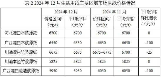 2024年12月生活用紙主要區域市場紙漿及原紙價格情況