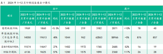 2024年1—12月中國印刷及設備器材進出口數據
