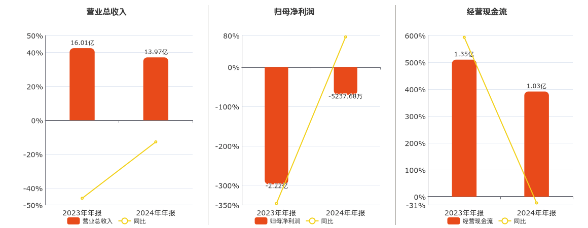 環球印務(002799.SZ)：2024年年報凈利潤為-5237.68萬元，同比虧損縮小