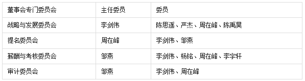宜賓紙業(yè)選舉新董事會成員并聘任新高管