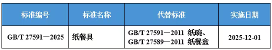 《紙餐具》國(guó)家標(biāo)準(zhǔn)獲批發(fā)布