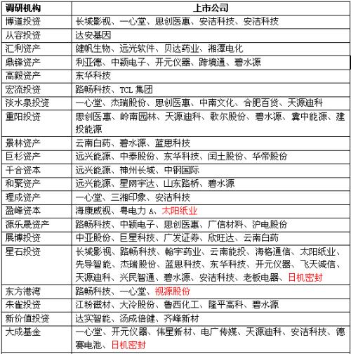 紙引未來(lái),知名機(jī)構(gòu)調(diào)研