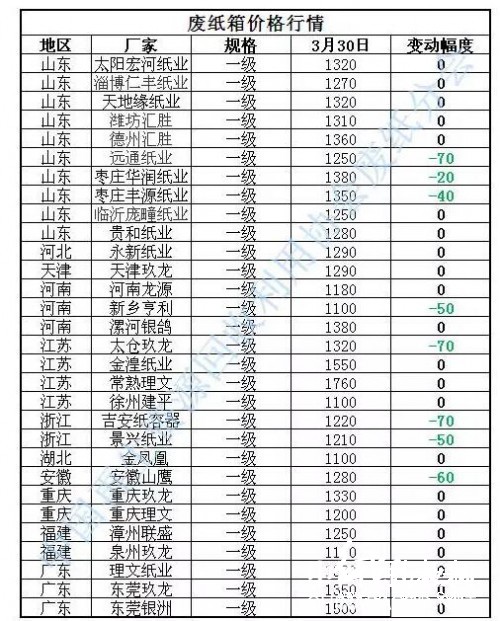 廢紙箱價格行情，行情走勢，紙業新聞