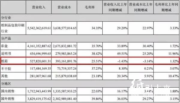 裕同包裝分產品、分行業、分地區營收情況