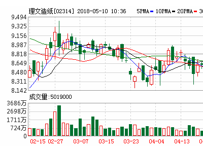 理文造紙首季?？垬I(yè)務(wù)理想 越南籌建第二臺機(jī)明年投產(chǎn)