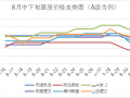 【分析】：旺季國廢上漲未達預(yù)期，“金九”到來，市場仍有逆風(fēng)翻盤可能