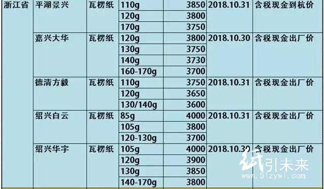 玖龍4大基地原紙降價100-300元/噸，懵逼行情充滿詭異！