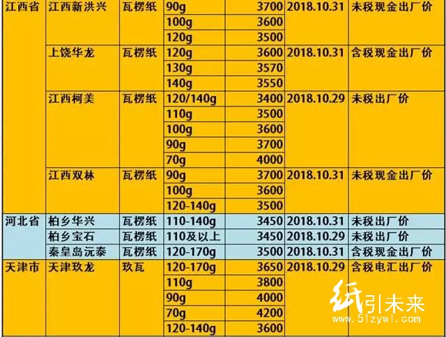 玖龍4大基地原紙降價100-300元/噸，懵逼行情充滿詭異！
