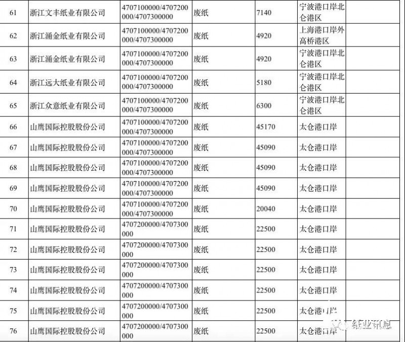 2019第一批外廢許可高達(dá)500萬噸，獲外廢紙廠數(shù)占2018年的80%！