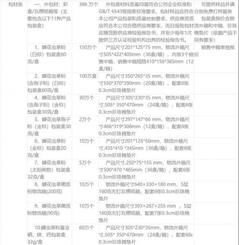 浙江一醫藥公司需采購400多萬個彩盒、紙箱，速來接單！