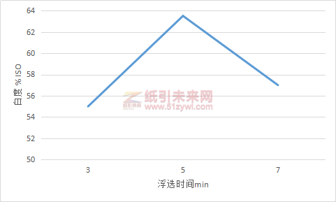 圖6浮選時間對脫墨漿白度的影響