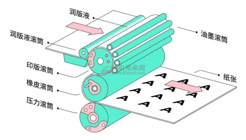 印刷方法 印刷工藝 紙引未來網