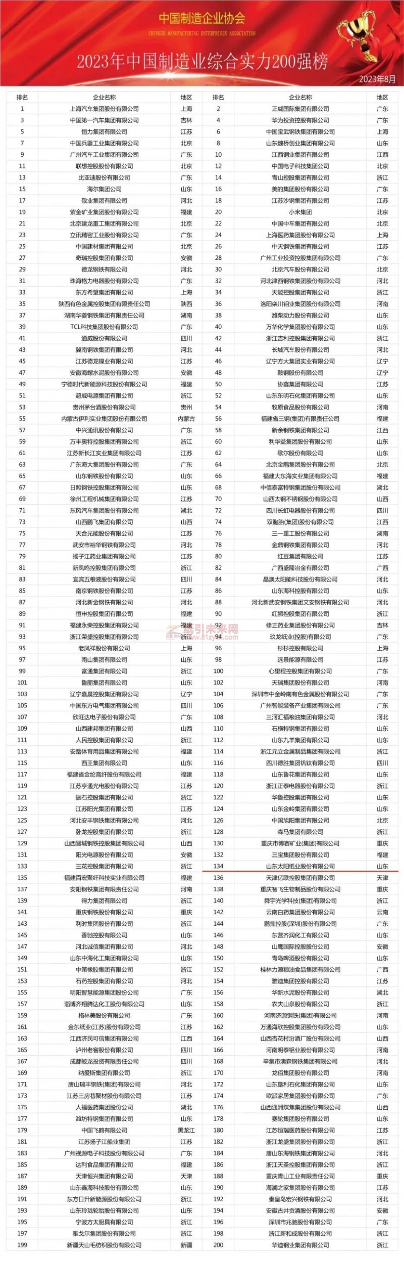 喜訊:太陽紙業(yè)上榜2023中國制造業(yè)企業(yè)綜合實力200強